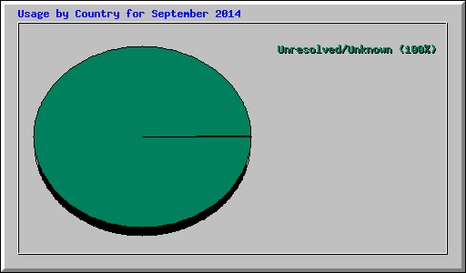 Usage by Country for September 2014