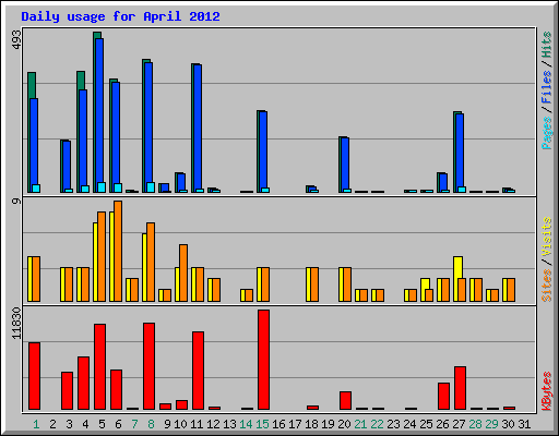 Daily usage for April 2012