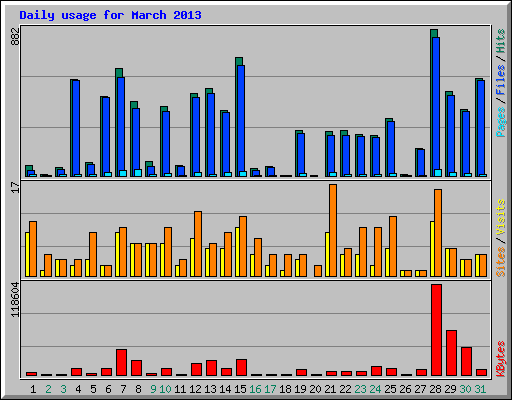 Daily usage for March 2013