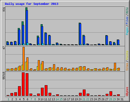 Daily usage for September 2013