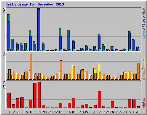 Daily usage for December 2013