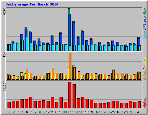 Daily usage for March 2014