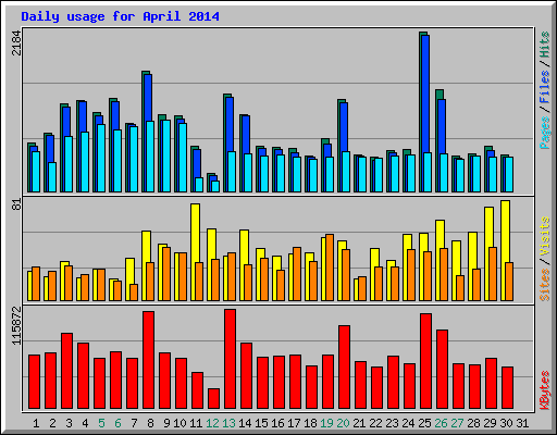 Daily usage for April 2014