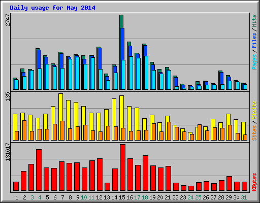 Daily usage for May 2014