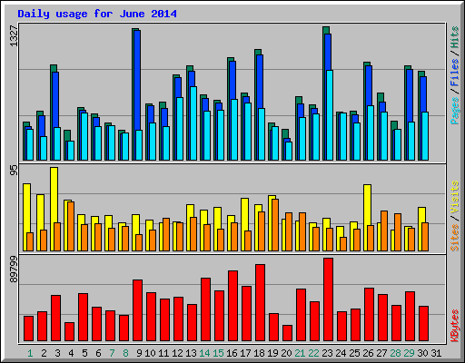 Daily usage for June 2014