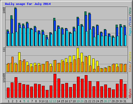 Daily usage for July 2014