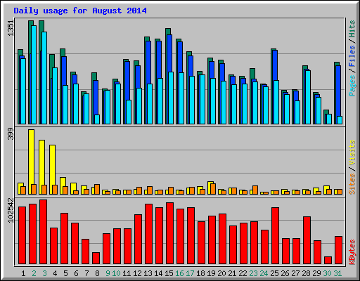 Daily usage for August 2014