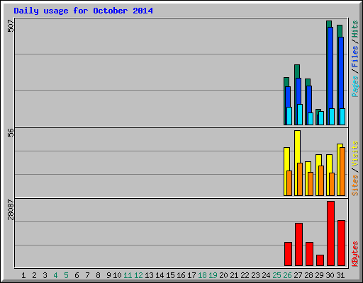 Daily usage for October 2014