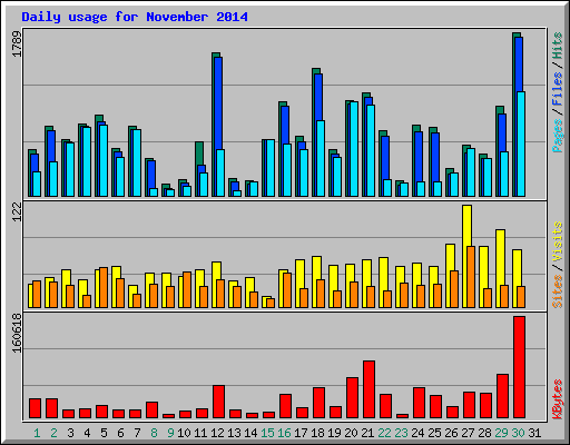 Daily usage for November 2014