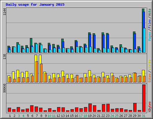 Daily usage for January 2015