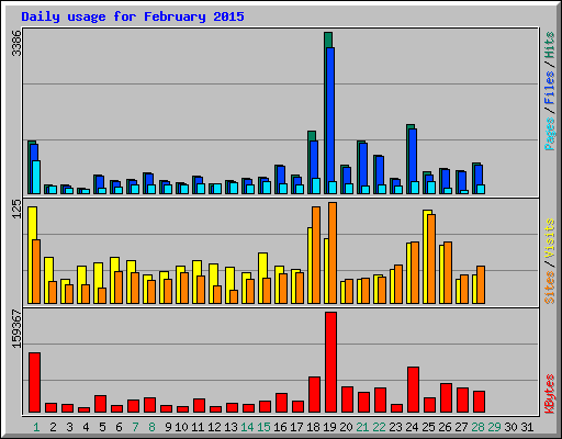 Daily usage for February 2015