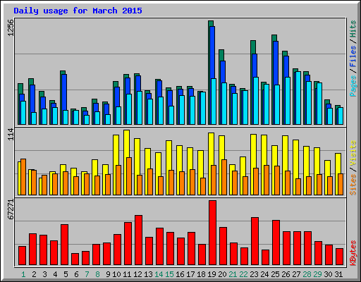 Daily usage for March 2015