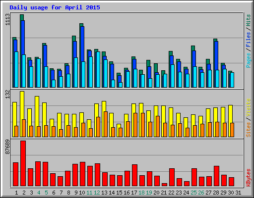 Daily usage for April 2015