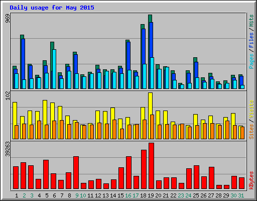 Daily usage for May 2015