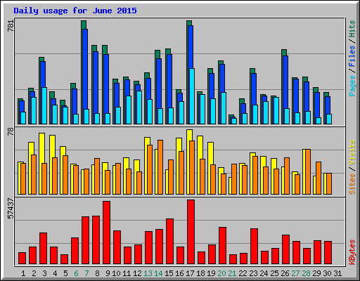 Daily usage for June 2015