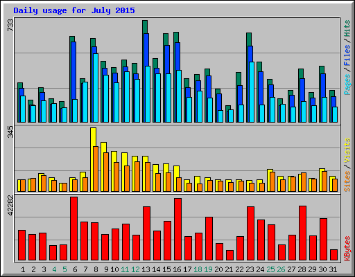 Daily usage for July 2015