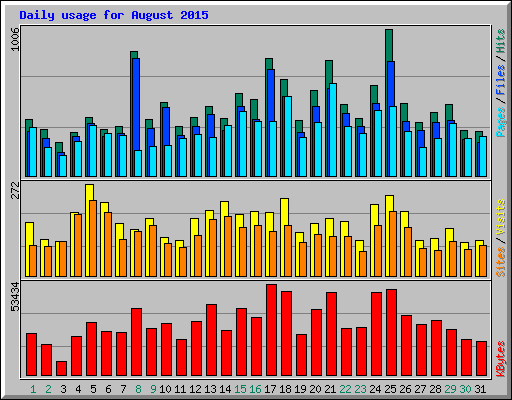 Daily usage for August 2015