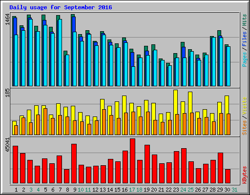 Daily usage for September 2016