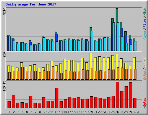 Daily usage for June 2017