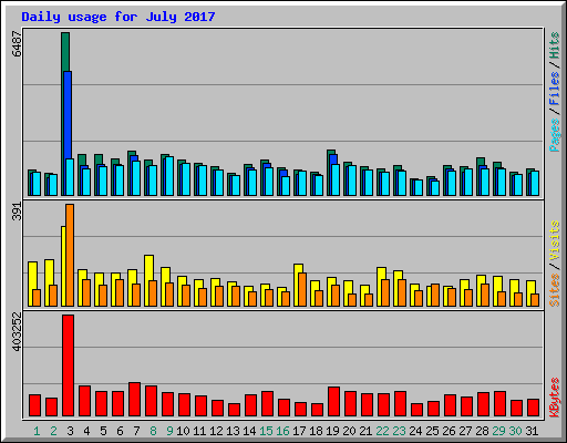 Daily usage for July 2017