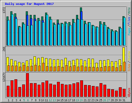 Daily usage for August 2017