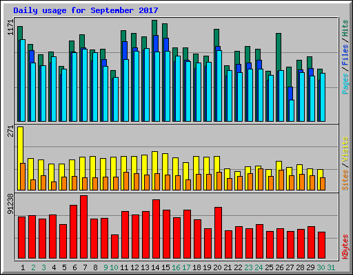 Daily usage for September 2017