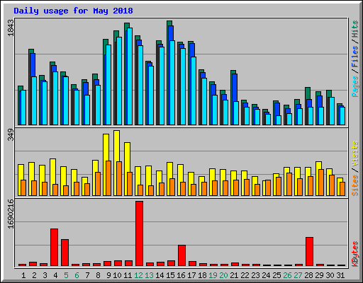 Daily usage for May 2018
