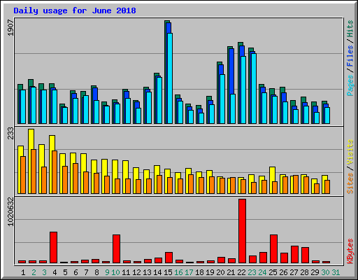 Daily usage for June 2018