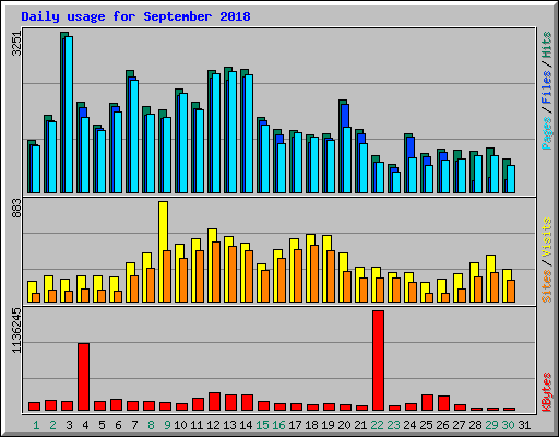 Daily usage for September 2018