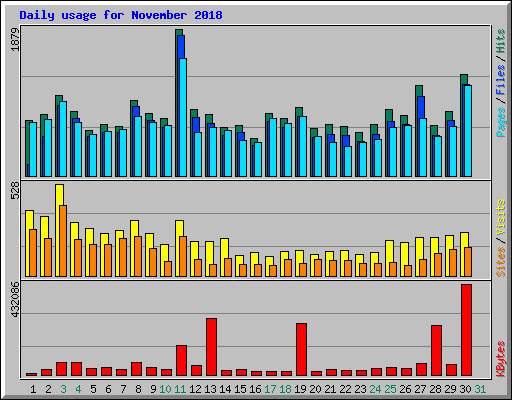 Daily usage for November 2018