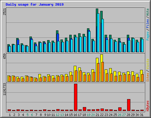 Daily usage for January 2019