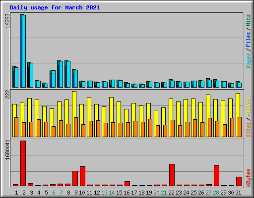 Daily usage for March 2021