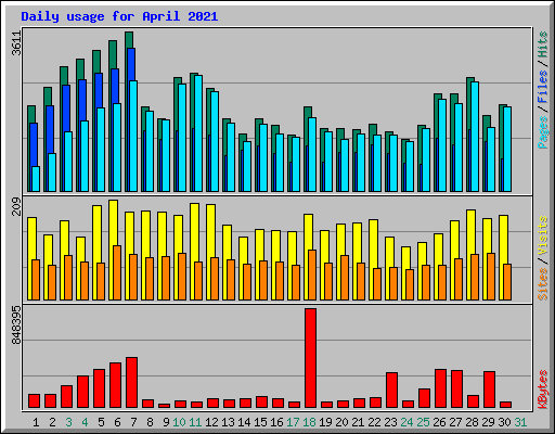 Daily usage for April 2021