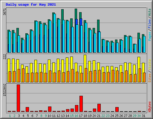 Daily usage for May 2021