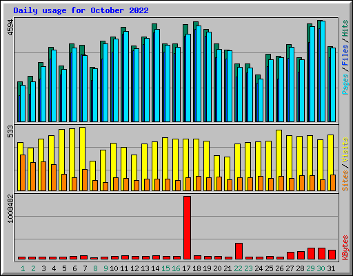 Daily usage for October 2022