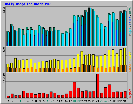 Daily usage for March 2023