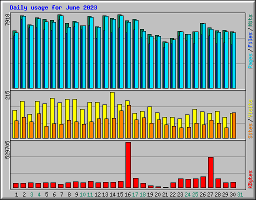Daily usage for June 2023