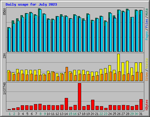 Daily usage for July 2023