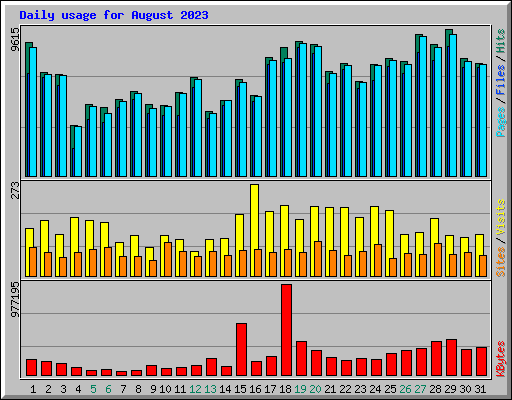 Daily usage for August 2023