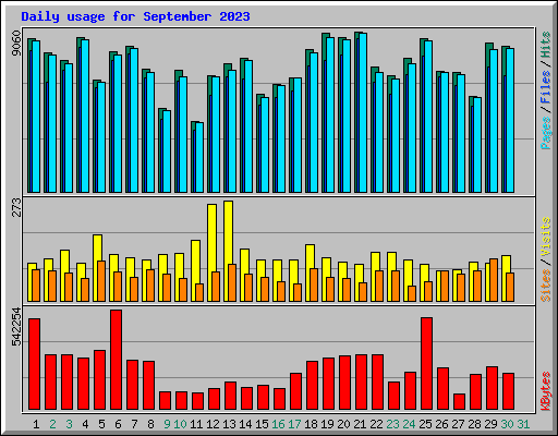 Daily usage for September 2023