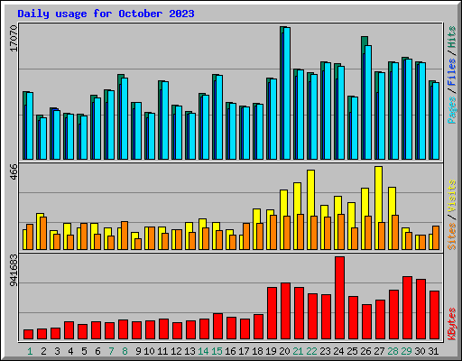Daily usage for October 2023