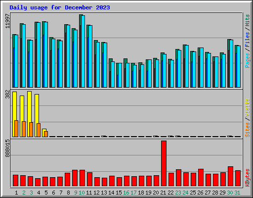 Daily usage for December 2023