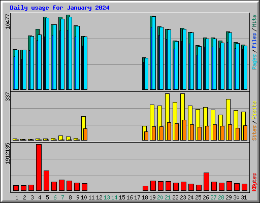Daily usage for January 2024