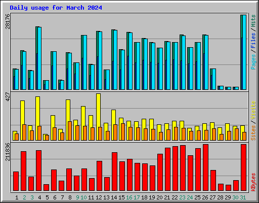 Daily usage for March 2024