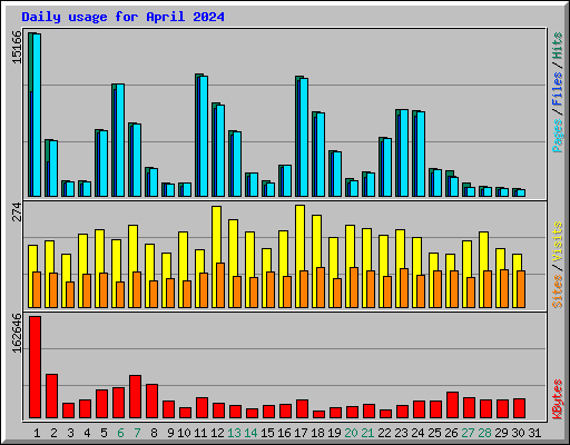 Daily usage for April 2024