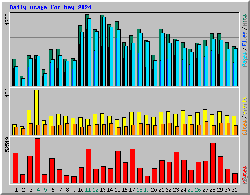 Daily usage for May 2024