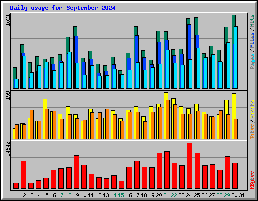 Daily usage for September 2024