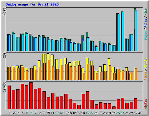 Daily usage for April 2025