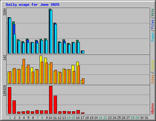 Daily usage for June 2025