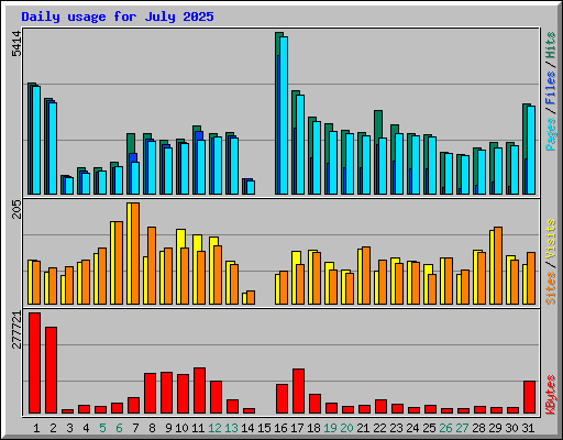 Daily usage for July 2025